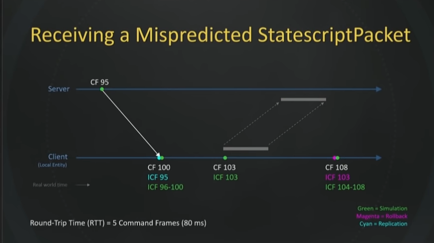 Mispredicted StatescriptPacket