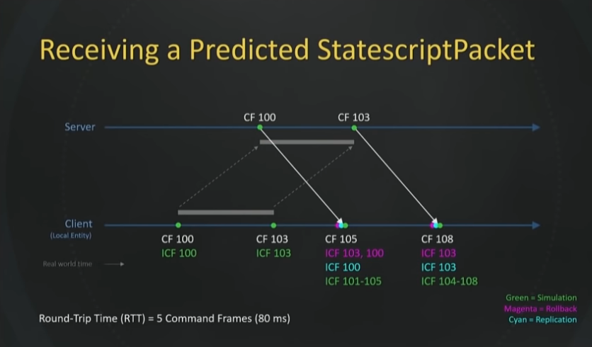 Predicted StatescriptPacket