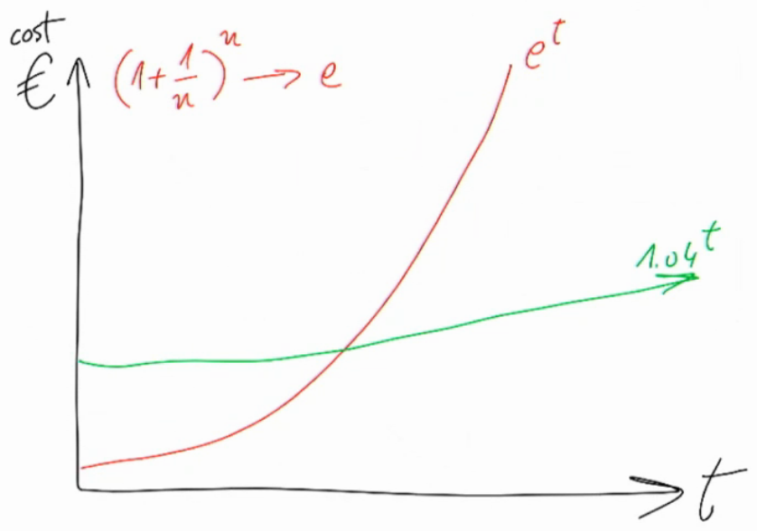 Two exponential functions for software development cost
