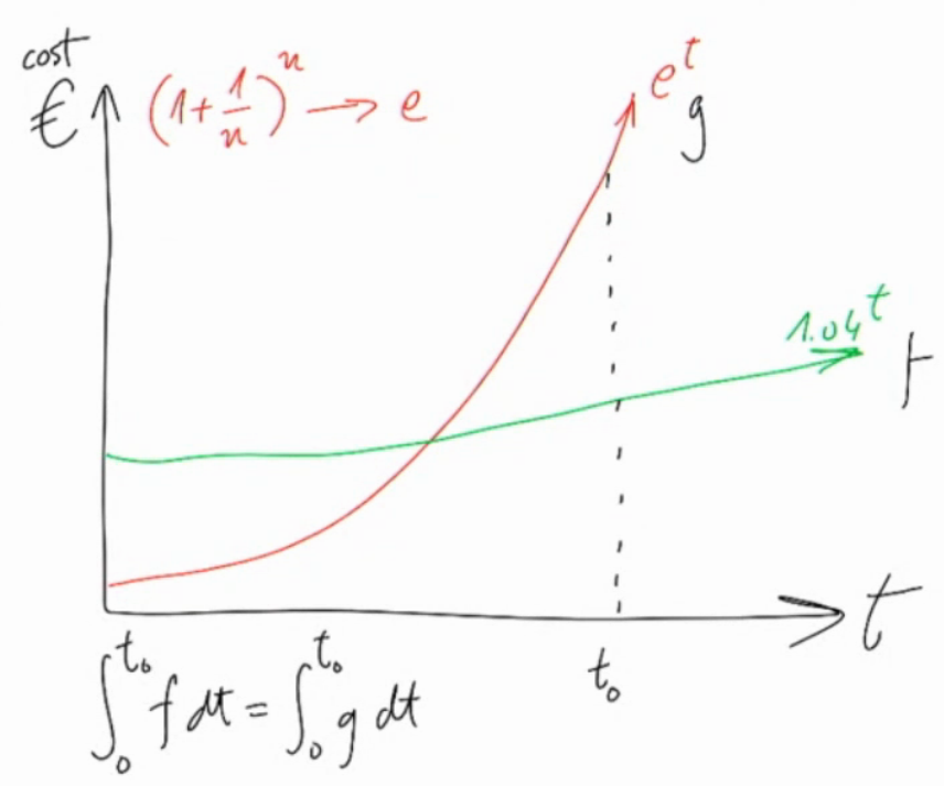 Equal cost of both approaches at t0